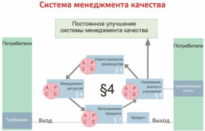 Подробнее о статье Процессы системы менеджмента качества